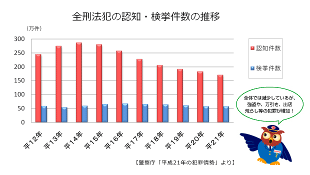 全刑法犯の認知・検挙件数の推移