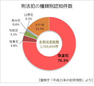 刑法犯の種類別認知件数