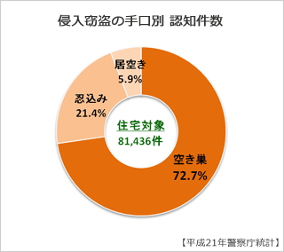 侵入窃盗の手口