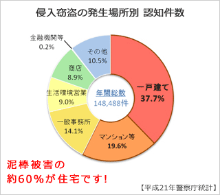 侵入窃盗の発生場所