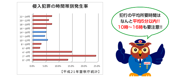 侵入犯罪の時間帯別発生率