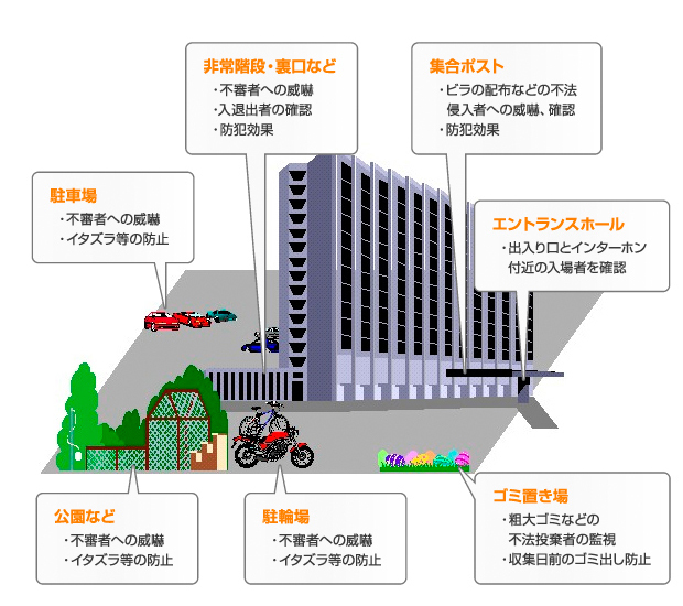 マンション向け 監視カメラシステム設置例